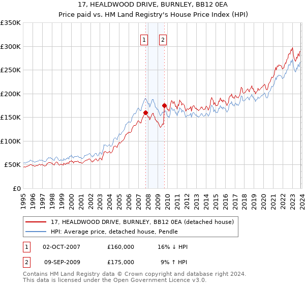 17, HEALDWOOD DRIVE, BURNLEY, BB12 0EA: Price paid vs HM Land Registry's House Price Index