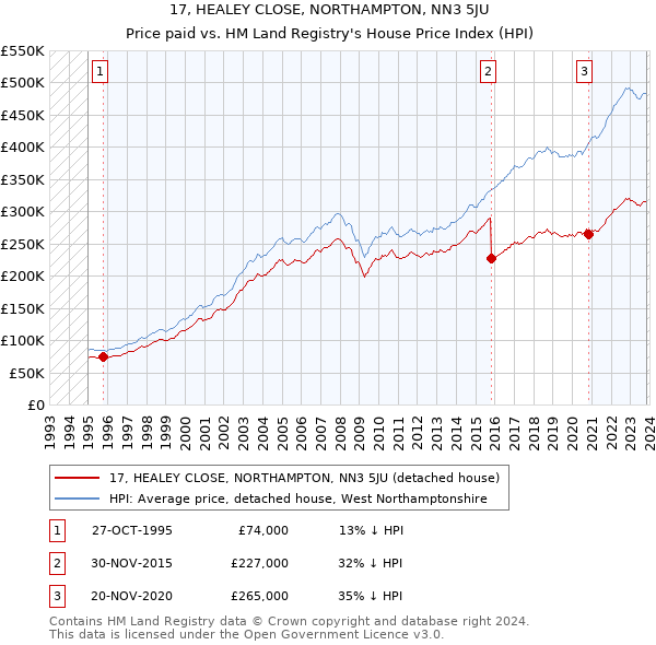 17, HEALEY CLOSE, NORTHAMPTON, NN3 5JU: Price paid vs HM Land Registry's House Price Index