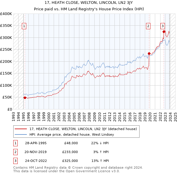 17, HEATH CLOSE, WELTON, LINCOLN, LN2 3JY: Price paid vs HM Land Registry's House Price Index