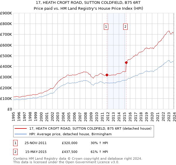 17, HEATH CROFT ROAD, SUTTON COLDFIELD, B75 6RT: Price paid vs HM Land Registry's House Price Index