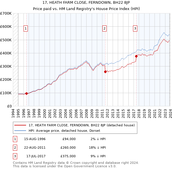 17, HEATH FARM CLOSE, FERNDOWN, BH22 8JP: Price paid vs HM Land Registry's House Price Index