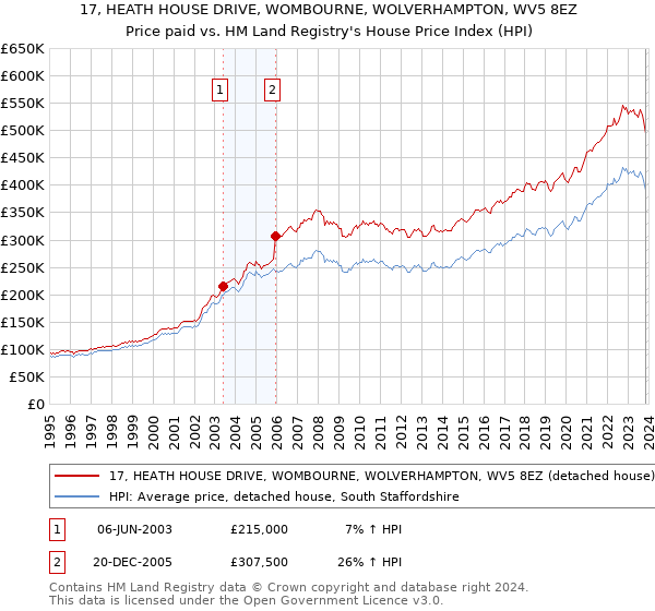 17, HEATH HOUSE DRIVE, WOMBOURNE, WOLVERHAMPTON, WV5 8EZ: Price paid vs HM Land Registry's House Price Index