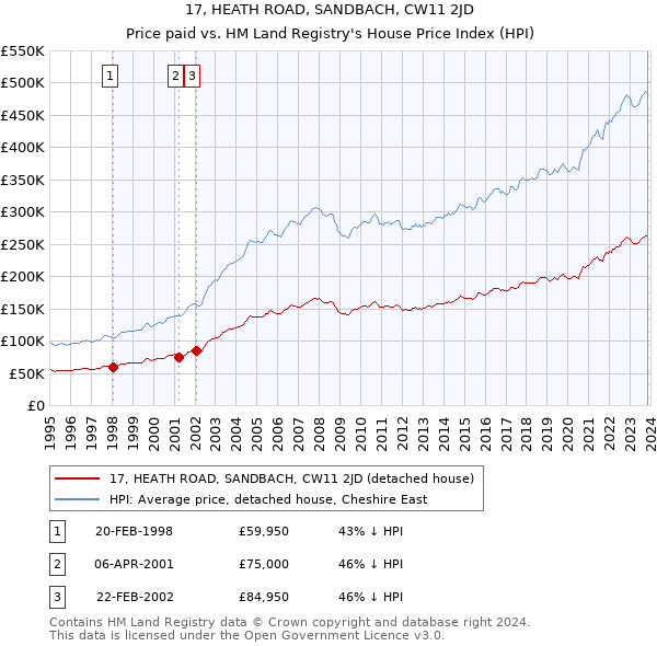 17, HEATH ROAD, SANDBACH, CW11 2JD: Price paid vs HM Land Registry's House Price Index