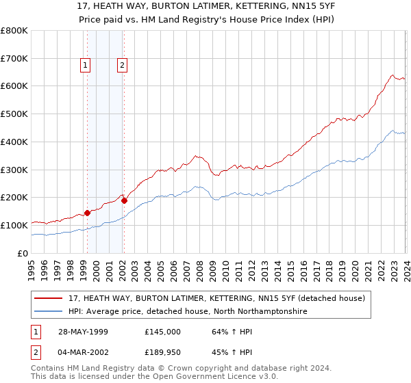 17, HEATH WAY, BURTON LATIMER, KETTERING, NN15 5YF: Price paid vs HM Land Registry's House Price Index