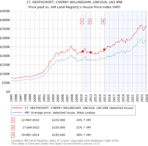 17, HEATHCROFT, CHERRY WILLINGHAM, LINCOLN, LN3 4RB: Price paid vs HM Land Registry's House Price Index
