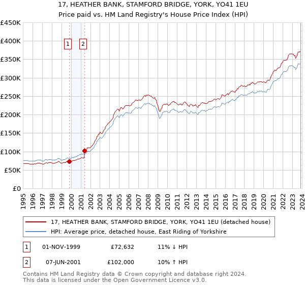 17, HEATHER BANK, STAMFORD BRIDGE, YORK, YO41 1EU: Price paid vs HM Land Registry's House Price Index