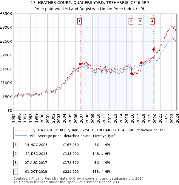17, HEATHER COURT, QUAKERS YARD, TREHARRIS, CF46 5RP: Price paid vs HM Land Registry's House Price Index