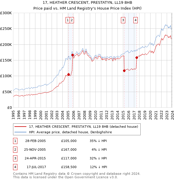 17, HEATHER CRESCENT, PRESTATYN, LL19 8HB: Price paid vs HM Land Registry's House Price Index