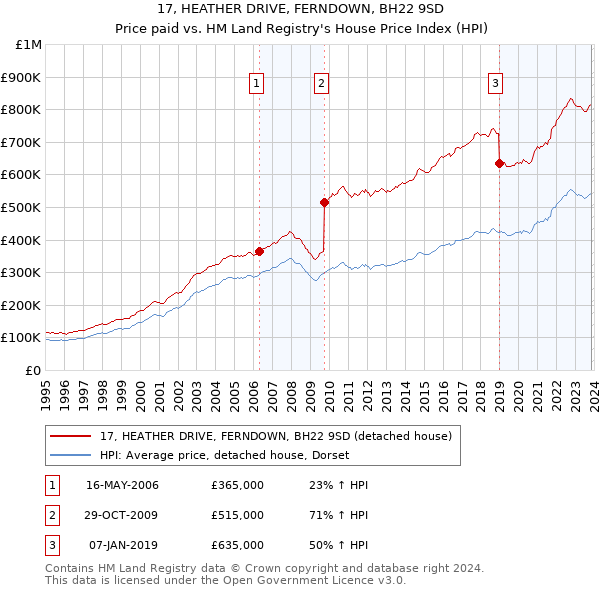 17, HEATHER DRIVE, FERNDOWN, BH22 9SD: Price paid vs HM Land Registry's House Price Index