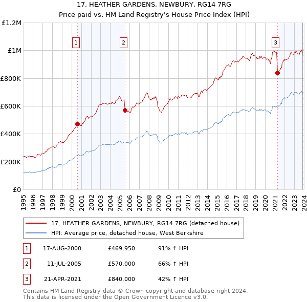 17, HEATHER GARDENS, NEWBURY, RG14 7RG: Price paid vs HM Land Registry's House Price Index