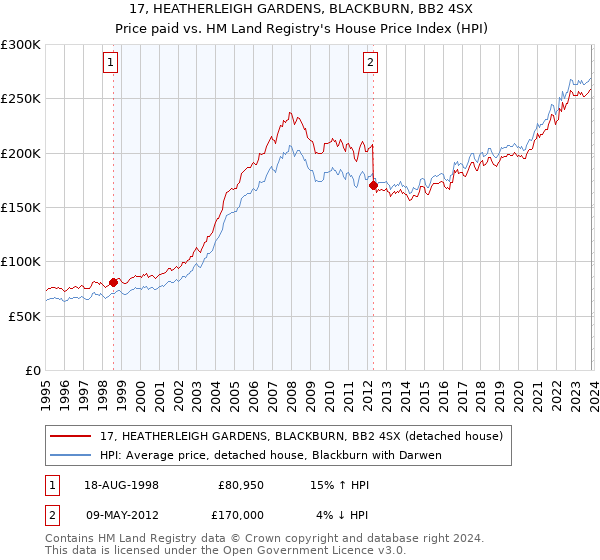 17, HEATHERLEIGH GARDENS, BLACKBURN, BB2 4SX: Price paid vs HM Land Registry's House Price Index