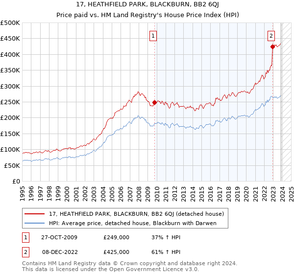 17, HEATHFIELD PARK, BLACKBURN, BB2 6QJ: Price paid vs HM Land Registry's House Price Index