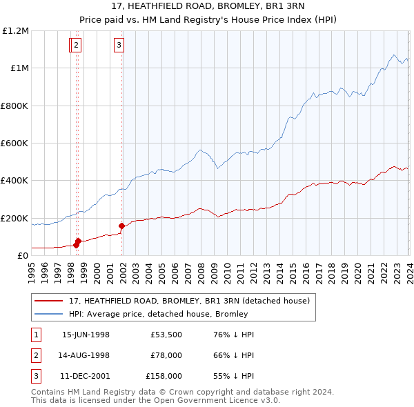 17, HEATHFIELD ROAD, BROMLEY, BR1 3RN: Price paid vs HM Land Registry's House Price Index