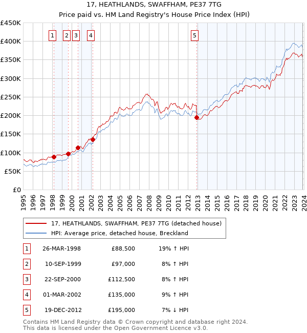 17, HEATHLANDS, SWAFFHAM, PE37 7TG: Price paid vs HM Land Registry's House Price Index