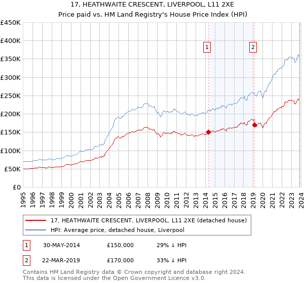 17, HEATHWAITE CRESCENT, LIVERPOOL, L11 2XE: Price paid vs HM Land Registry's House Price Index