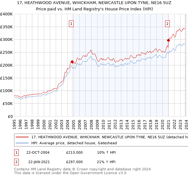 17, HEATHWOOD AVENUE, WHICKHAM, NEWCASTLE UPON TYNE, NE16 5UZ: Price paid vs HM Land Registry's House Price Index