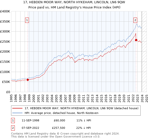 17, HEBDEN MOOR WAY, NORTH HYKEHAM, LINCOLN, LN6 9QW: Price paid vs HM Land Registry's House Price Index