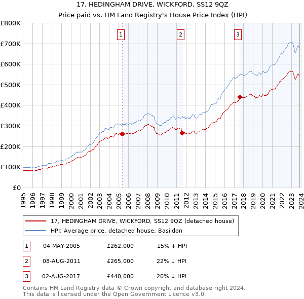 17, HEDINGHAM DRIVE, WICKFORD, SS12 9QZ: Price paid vs HM Land Registry's House Price Index