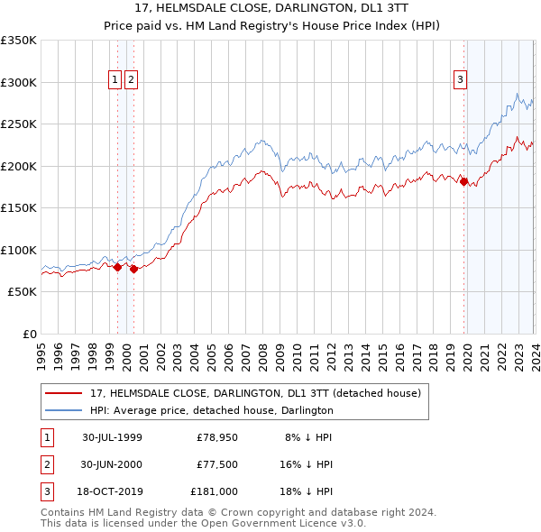 17, HELMSDALE CLOSE, DARLINGTON, DL1 3TT: Price paid vs HM Land Registry's House Price Index