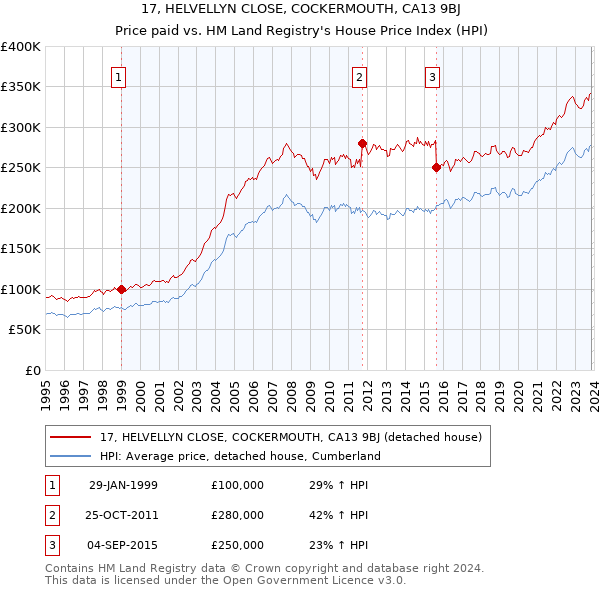 17, HELVELLYN CLOSE, COCKERMOUTH, CA13 9BJ: Price paid vs HM Land Registry's House Price Index
