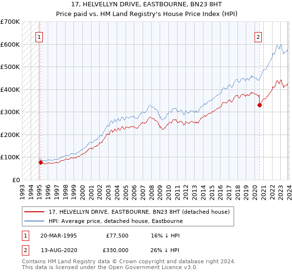17, HELVELLYN DRIVE, EASTBOURNE, BN23 8HT: Price paid vs HM Land Registry's House Price Index