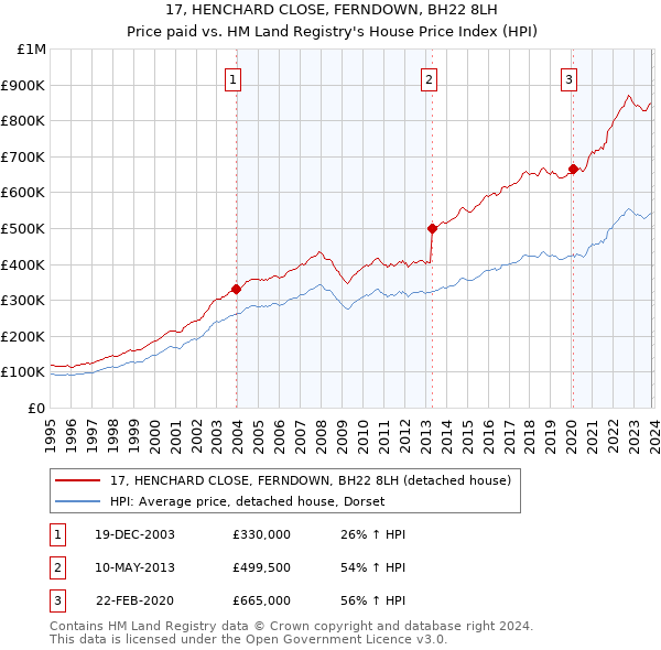 17, HENCHARD CLOSE, FERNDOWN, BH22 8LH: Price paid vs HM Land Registry's House Price Index