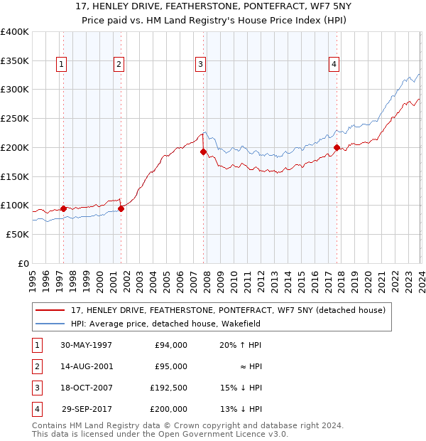 17, HENLEY DRIVE, FEATHERSTONE, PONTEFRACT, WF7 5NY: Price paid vs HM Land Registry's House Price Index