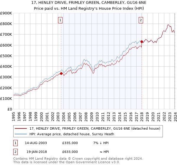 17, HENLEY DRIVE, FRIMLEY GREEN, CAMBERLEY, GU16 6NE: Price paid vs HM Land Registry's House Price Index
