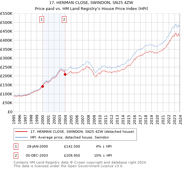 17, HENMAN CLOSE, SWINDON, SN25 4ZW: Price paid vs HM Land Registry's House Price Index