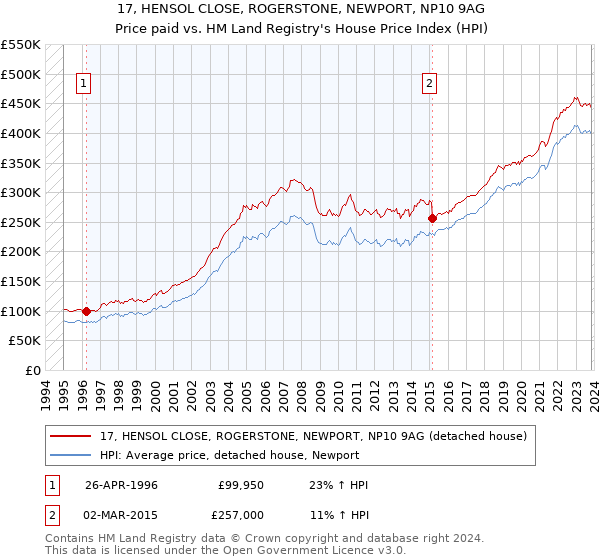17, HENSOL CLOSE, ROGERSTONE, NEWPORT, NP10 9AG: Price paid vs HM Land Registry's House Price Index