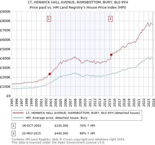 17, HENWICK HALL AVENUE, RAMSBOTTOM, BURY, BL0 9YH: Price paid vs HM Land Registry's House Price Index