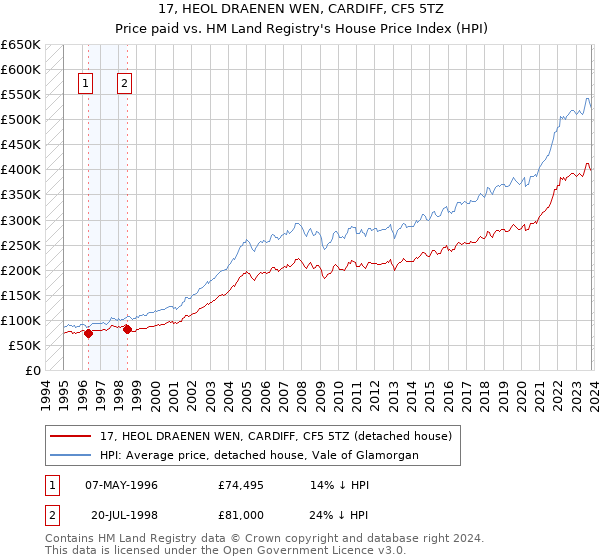 17, HEOL DRAENEN WEN, CARDIFF, CF5 5TZ: Price paid vs HM Land Registry's House Price Index