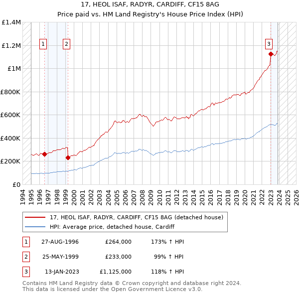 17, HEOL ISAF, RADYR, CARDIFF, CF15 8AG: Price paid vs HM Land Registry's House Price Index
