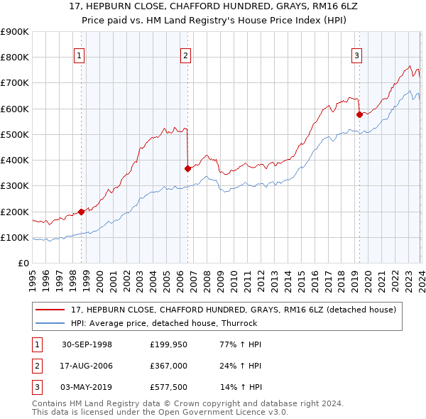 17, HEPBURN CLOSE, CHAFFORD HUNDRED, GRAYS, RM16 6LZ: Price paid vs HM Land Registry's House Price Index