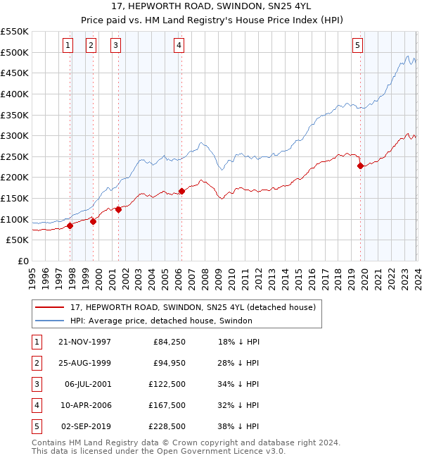 17, HEPWORTH ROAD, SWINDON, SN25 4YL: Price paid vs HM Land Registry's House Price Index