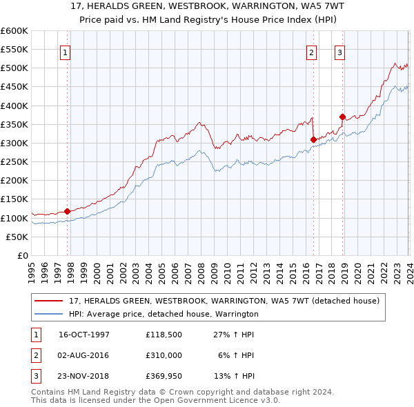 17, HERALDS GREEN, WESTBROOK, WARRINGTON, WA5 7WT: Price paid vs HM Land Registry's House Price Index