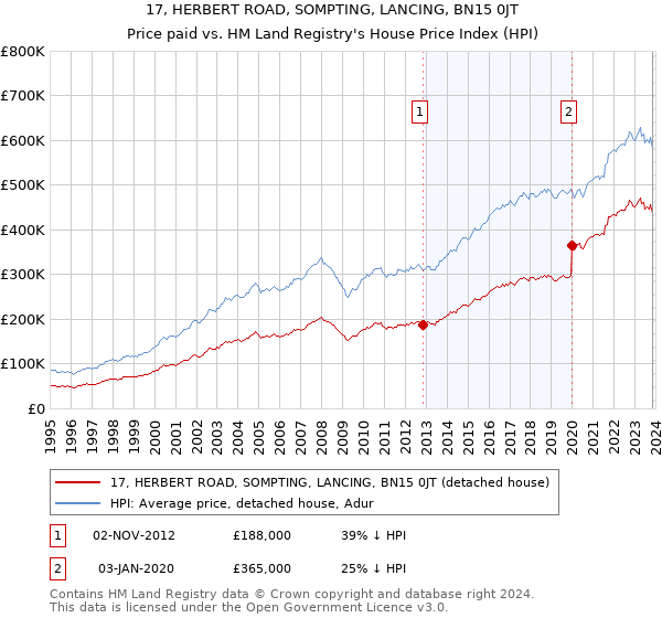 17, HERBERT ROAD, SOMPTING, LANCING, BN15 0JT: Price paid vs HM Land Registry's House Price Index