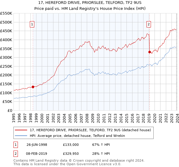 17, HEREFORD DRIVE, PRIORSLEE, TELFORD, TF2 9US: Price paid vs HM Land Registry's House Price Index