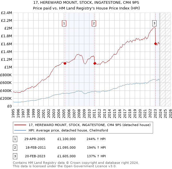 17, HEREWARD MOUNT, STOCK, INGATESTONE, CM4 9PS: Price paid vs HM Land Registry's House Price Index