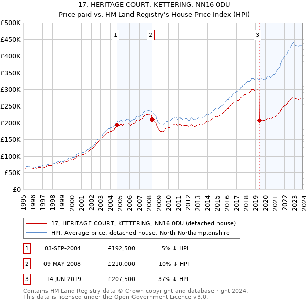 17, HERITAGE COURT, KETTERING, NN16 0DU: Price paid vs HM Land Registry's House Price Index