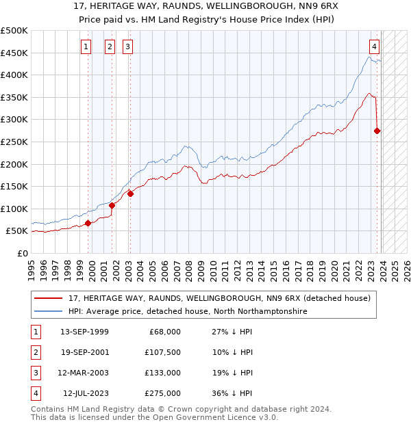 17, HERITAGE WAY, RAUNDS, WELLINGBOROUGH, NN9 6RX: Price paid vs HM Land Registry's House Price Index