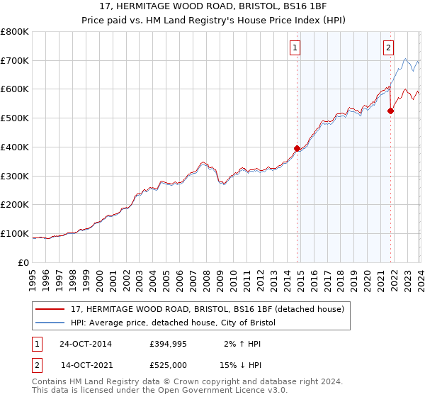 17, HERMITAGE WOOD ROAD, BRISTOL, BS16 1BF: Price paid vs HM Land Registry's House Price Index