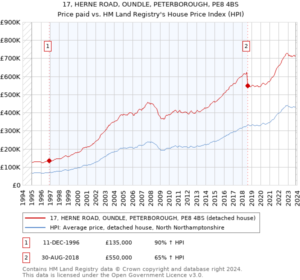 17, HERNE ROAD, OUNDLE, PETERBOROUGH, PE8 4BS: Price paid vs HM Land Registry's House Price Index