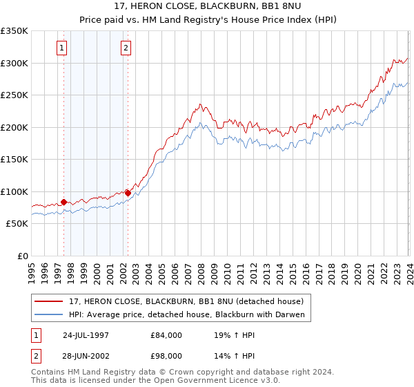17, HERON CLOSE, BLACKBURN, BB1 8NU: Price paid vs HM Land Registry's House Price Index
