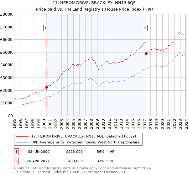 17, HERON DRIVE, BRACKLEY, NN13 6QE: Price paid vs HM Land Registry's House Price Index