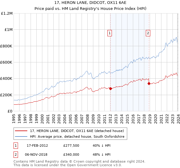 17, HERON LANE, DIDCOT, OX11 6AE: Price paid vs HM Land Registry's House Price Index