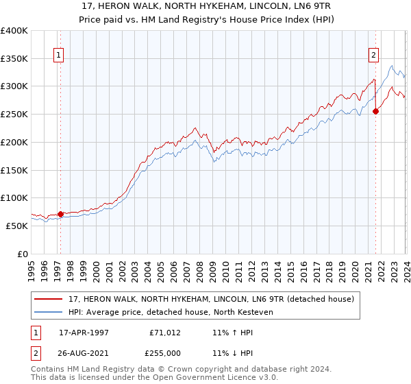 17, HERON WALK, NORTH HYKEHAM, LINCOLN, LN6 9TR: Price paid vs HM Land Registry's House Price Index