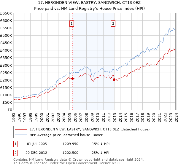 17, HERONDEN VIEW, EASTRY, SANDWICH, CT13 0EZ: Price paid vs HM Land Registry's House Price Index