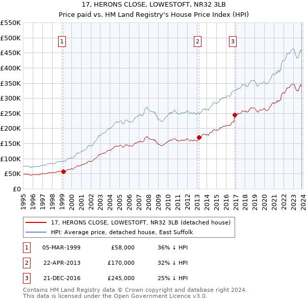 17, HERONS CLOSE, LOWESTOFT, NR32 3LB: Price paid vs HM Land Registry's House Price Index