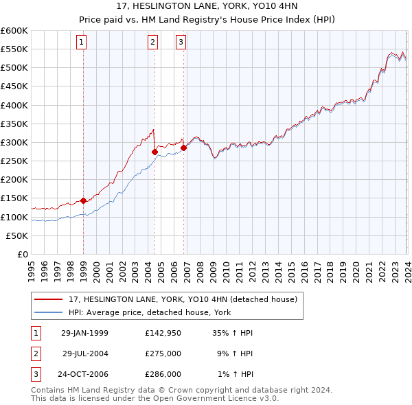 17, HESLINGTON LANE, YORK, YO10 4HN: Price paid vs HM Land Registry's House Price Index